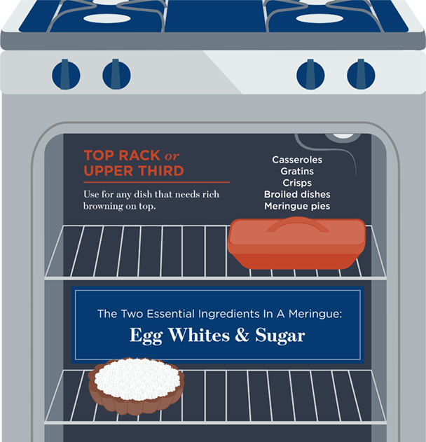 Which Oven Rack to Use