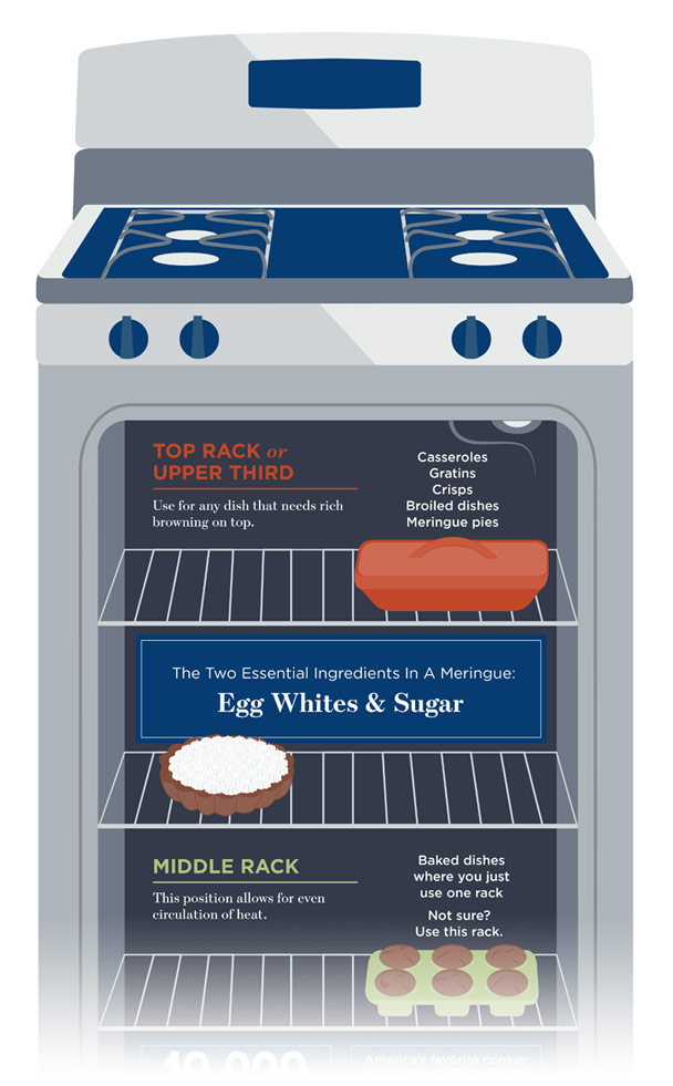 which oven rack to use